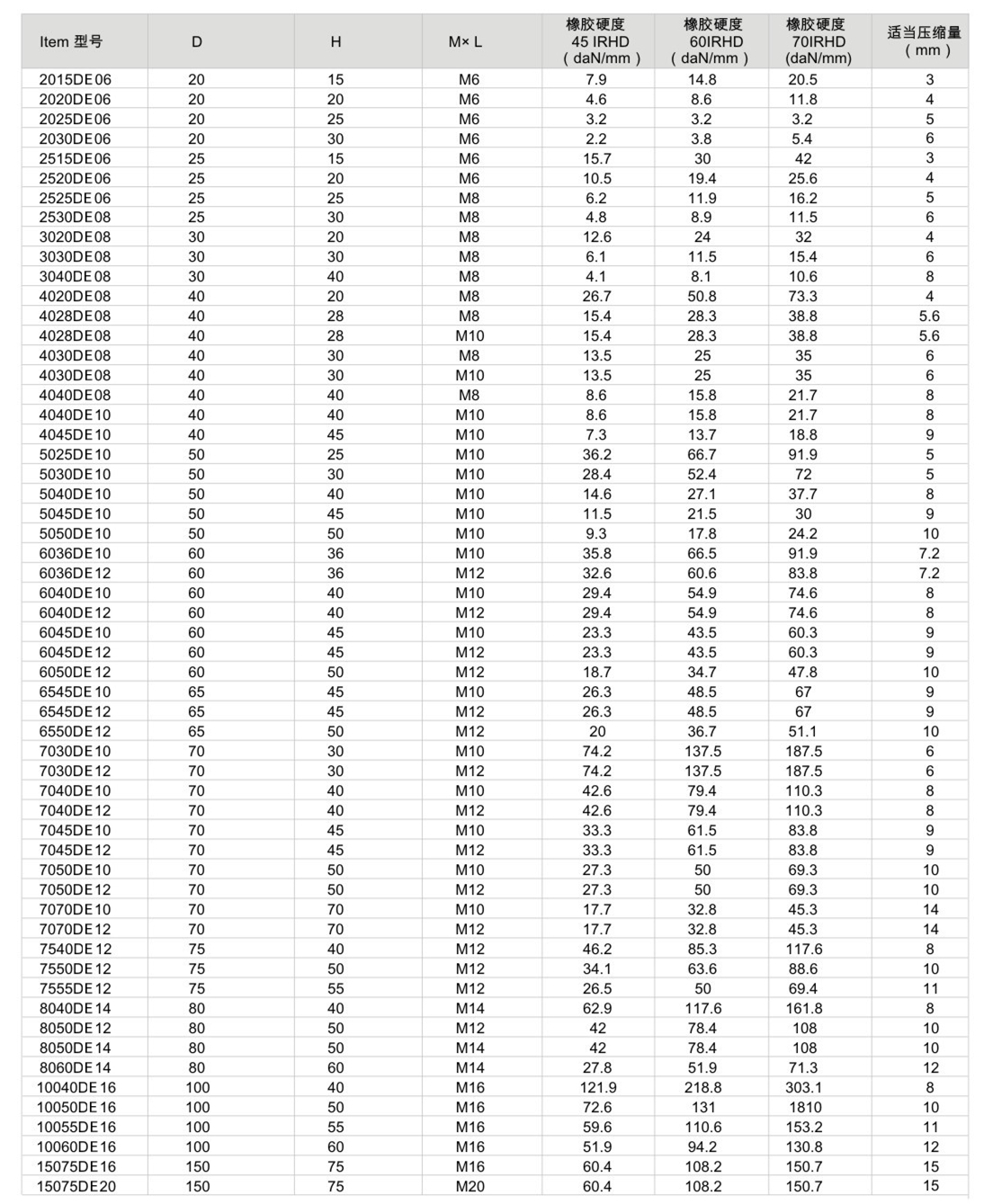 JNDE型<a href='http://free4bd.com' target='_blank'><u>橡膠減震器</u></a>參數圖